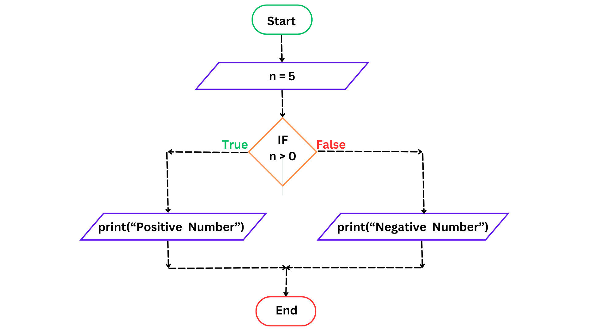 Check a number positive or negative